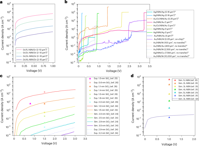 Quantum tunnelling and leakage current across two-dimensional materials