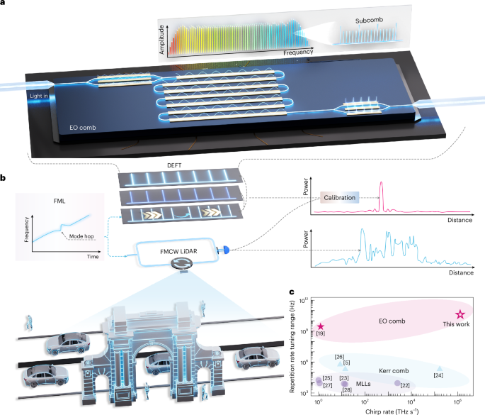 Electro-optic comb-empowered measurement of the dynamic frequency of a laser