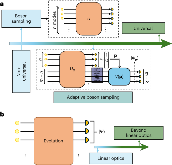 Beyond quantum linear optics with adaptive boson sampling