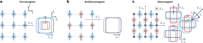 Altermagnetic spintronics | Nature Physics