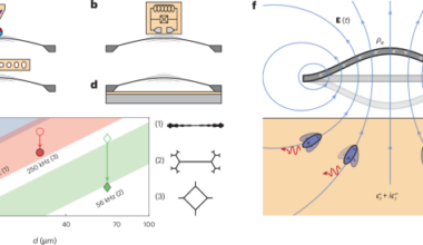 Non-contact friction in ultracoherent nanomechanical resonators near dielectric materials
