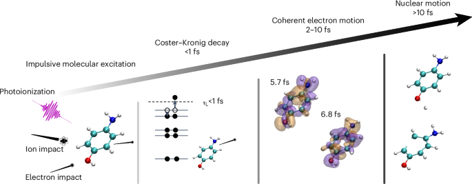 Attosecond response of molecules to impulsive ionization