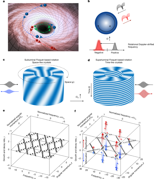 Observation of Floquet rotational super-radiance