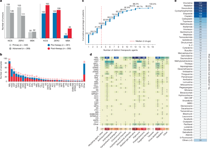 Prior therapy defines mutation profiles in childhood cancer at relapse
