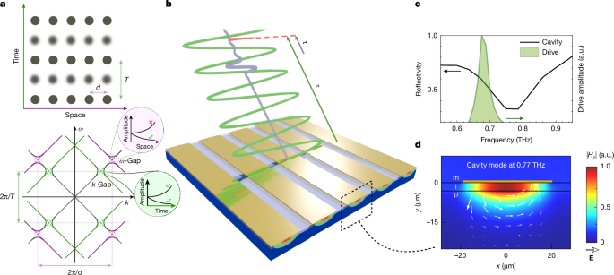 Plasmonic metamaterial time crystal | Nature