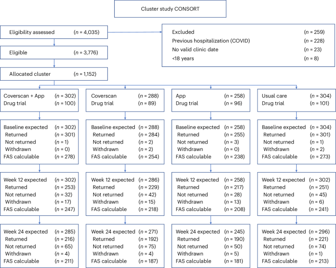 Integrated care pathway in individuals with Long COVID: STIMULATE-ICP, a cluster-randomized, phase 3 trial