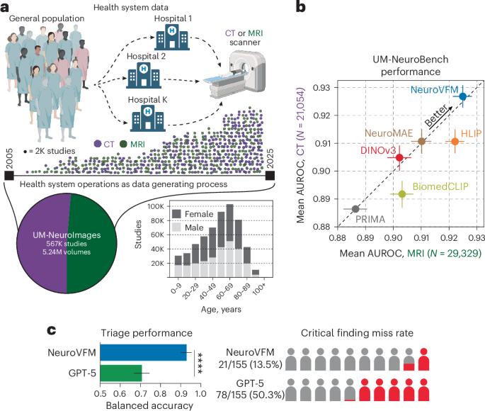 Learning from routine health system data builds better neuroimaging AI models