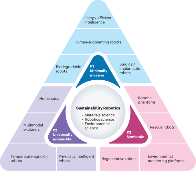 A manifesto for Sustainability Robotics