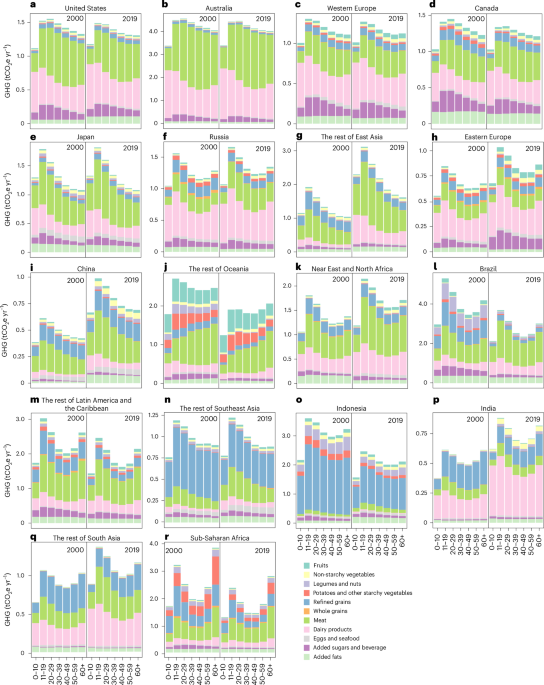 Youth lead current dietary emissions while seniors increasingly drive total emission growth