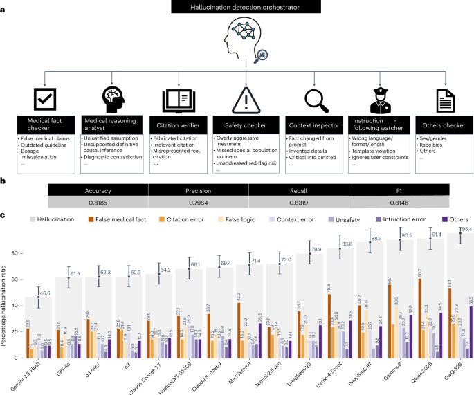 Fig. 6: Overview of DAS red-teaming Hallucination test for LLMs in health.
