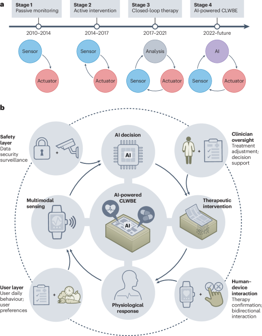 AI-powered closed-loop wearable bioelectronics for personalized and autonomous healthcare