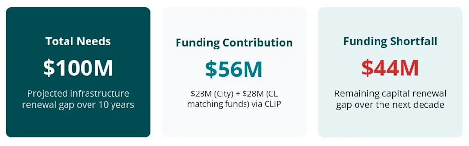 Leagues are facing a $44 million infrastructure funding shortfall over the next decade, according to city documents.