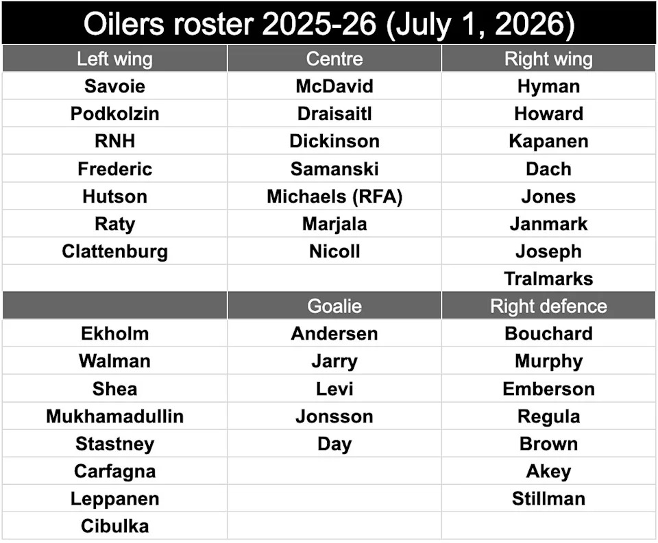 July 1 roster