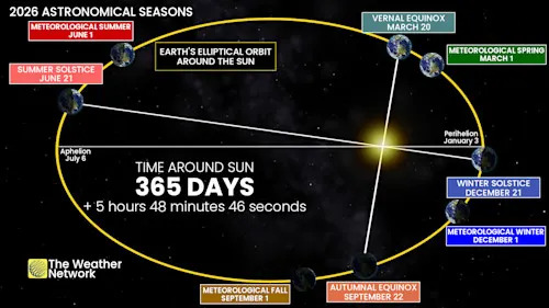 Earth Seasons Meteorological Astronomical 2026
