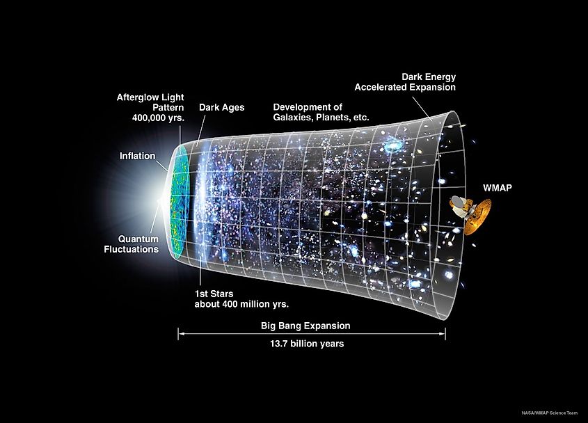 Illustration showing the history and evolution of the universe.