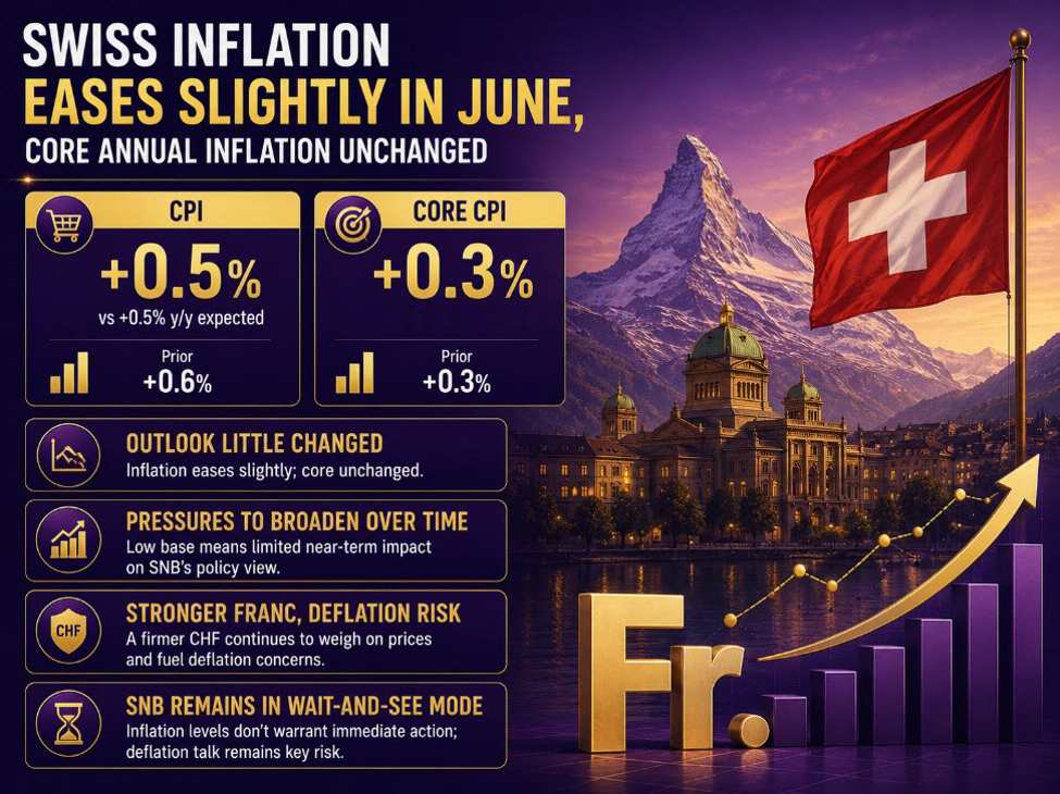 Swiss inflation picture holds pretty much unchanged in June