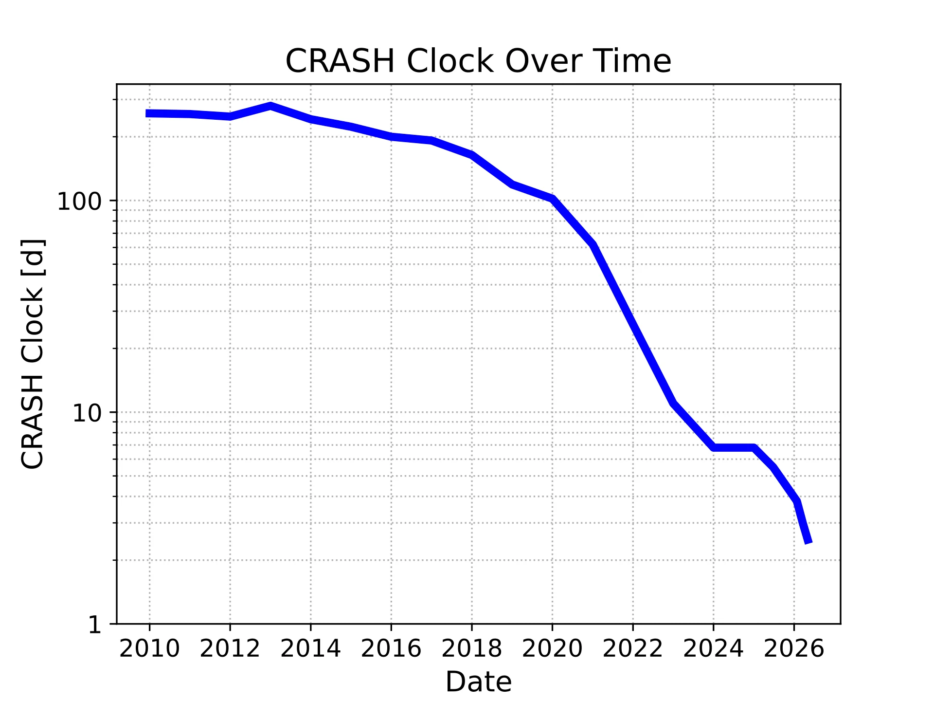 CRASH-Clock-Graph