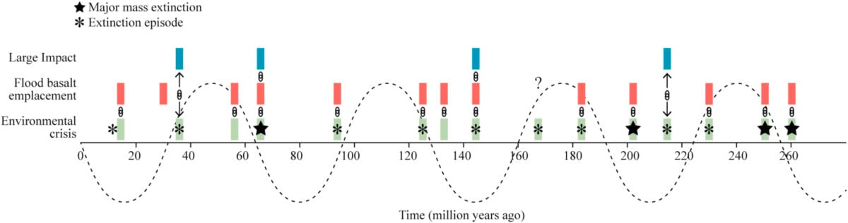 Earth's Biggest Geological Upheavals May Follow a 27.5-Million-Year Rhythm