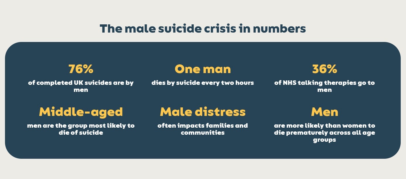 Statistics from the charity Men's Minds Matter on male suicide