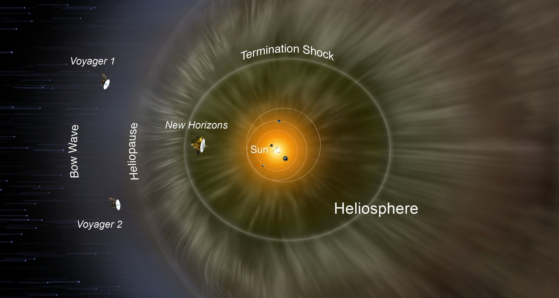 Solar wind data and solar wind pressure forecasts provide important information for heliospheric models to help predict when the New Horizons spacecraft will encounter the heliospheric termination shock, on its way to joining the Voyager 1 and 2 spacecraft in interstellar space. Credit: Credit: NASA/IBEX/Adler Planetarium/SwRI