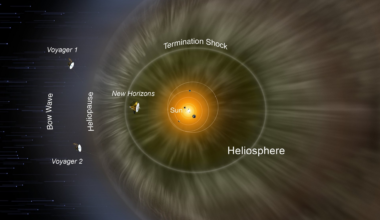 Solar wind data and solar wind pressure forecasts provide important information for heliospheric models to help predict when the New Horizons spacecraft will encounter the heliospheric termination shock, on its way to joining the Voyager 1 and 2 spacecraft in interstellar space. Credit: Credit: NASA/IBEX/Adler Planetarium/SwRI