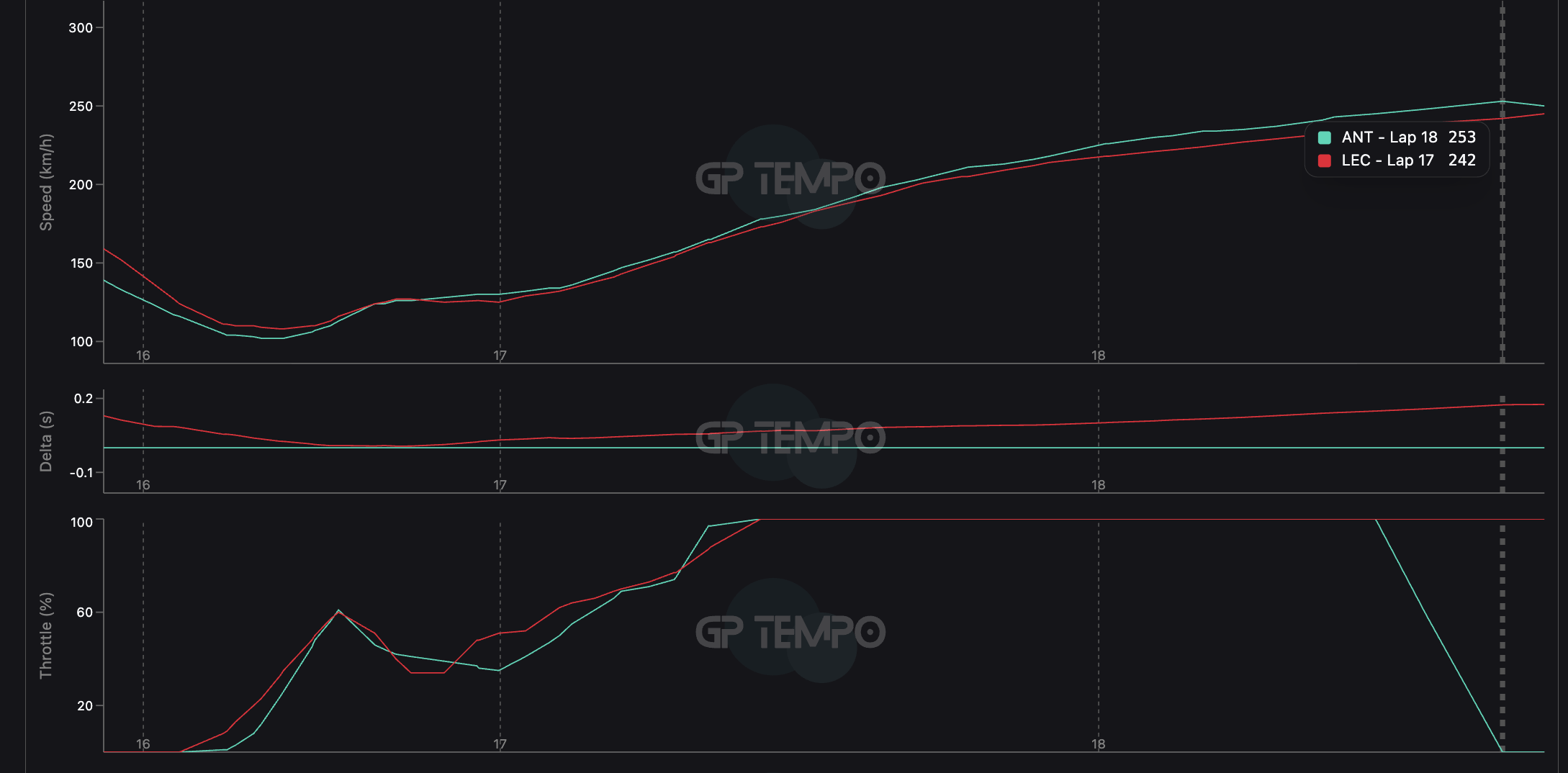 British GP F1 timing trace