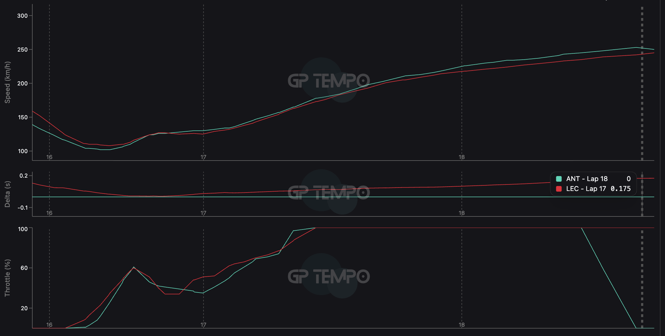 British GP F1 timing trace