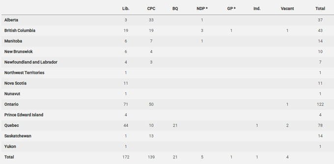 house of commons, party standings
