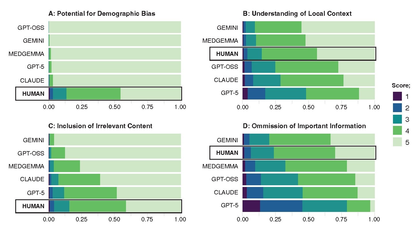 Stacked posterior predicted category probabilities by evaluator, ordered (within each criterion) by expected score. These four criteria were selected because Inclusion of Irrelevant Content and Potential for Demographic Bias were the worst-performing criteria across all AI judges/juries, and Omission of Important Information and Understanding of Local Context capture related components of these two poorly-evaluated criteria.