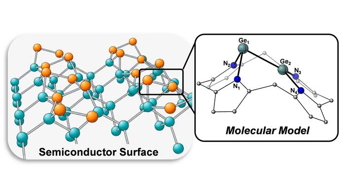 The figure shows, on the left, a schematic segment of a semiconductor surface (germanium) featuring the fundamental unit of the “buckled dimer”, and, on the right, the corresponding molecular model.Credit Copyright: Lutz Greb 