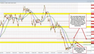 RBNZ Decision Ahead: NZDUSD at a turning point technically