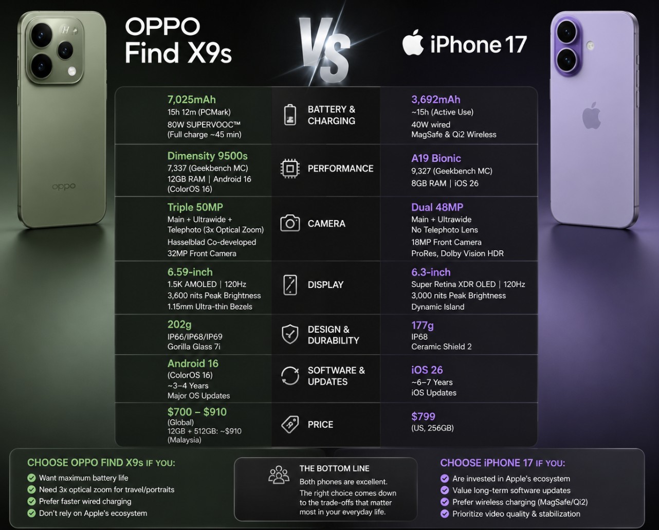 OPPO Find X9s vs iPhone 17 Spec