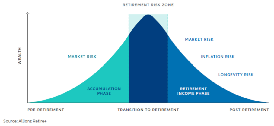 The best strategies to combat sequence of returns risk