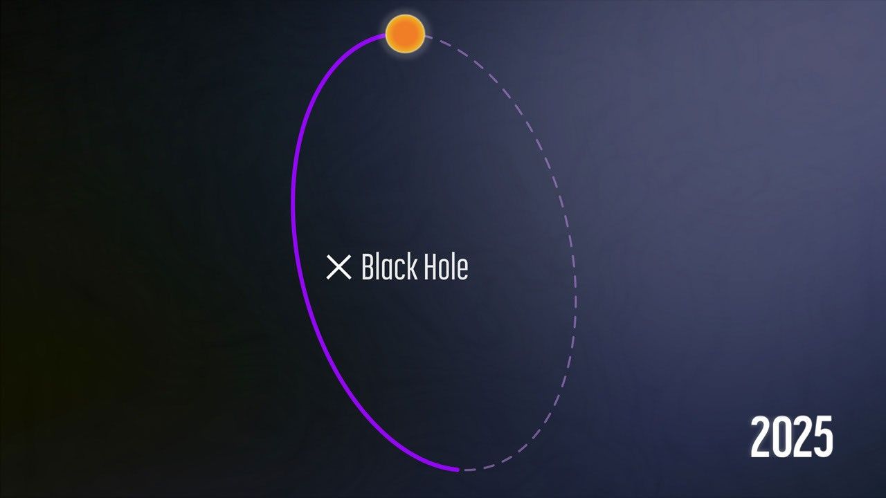 Graphic of a star and its orbital path around a black hole against a dark background. The star is represented by an orange-yellow circle, and an X is labeled u201cBlack Hole.u201d A purple oval represents the staru2019s orbital path, which surrounds the black hole. The star is positioned near 12 ou2019clock along its orbital path, represented by a solid purple line that traces the tracked portion of the staru2019s orbit. After 12 ou2019clock the orbital path is represented by purple dashes. In the bottom right corner is the year 2025 in white text.
