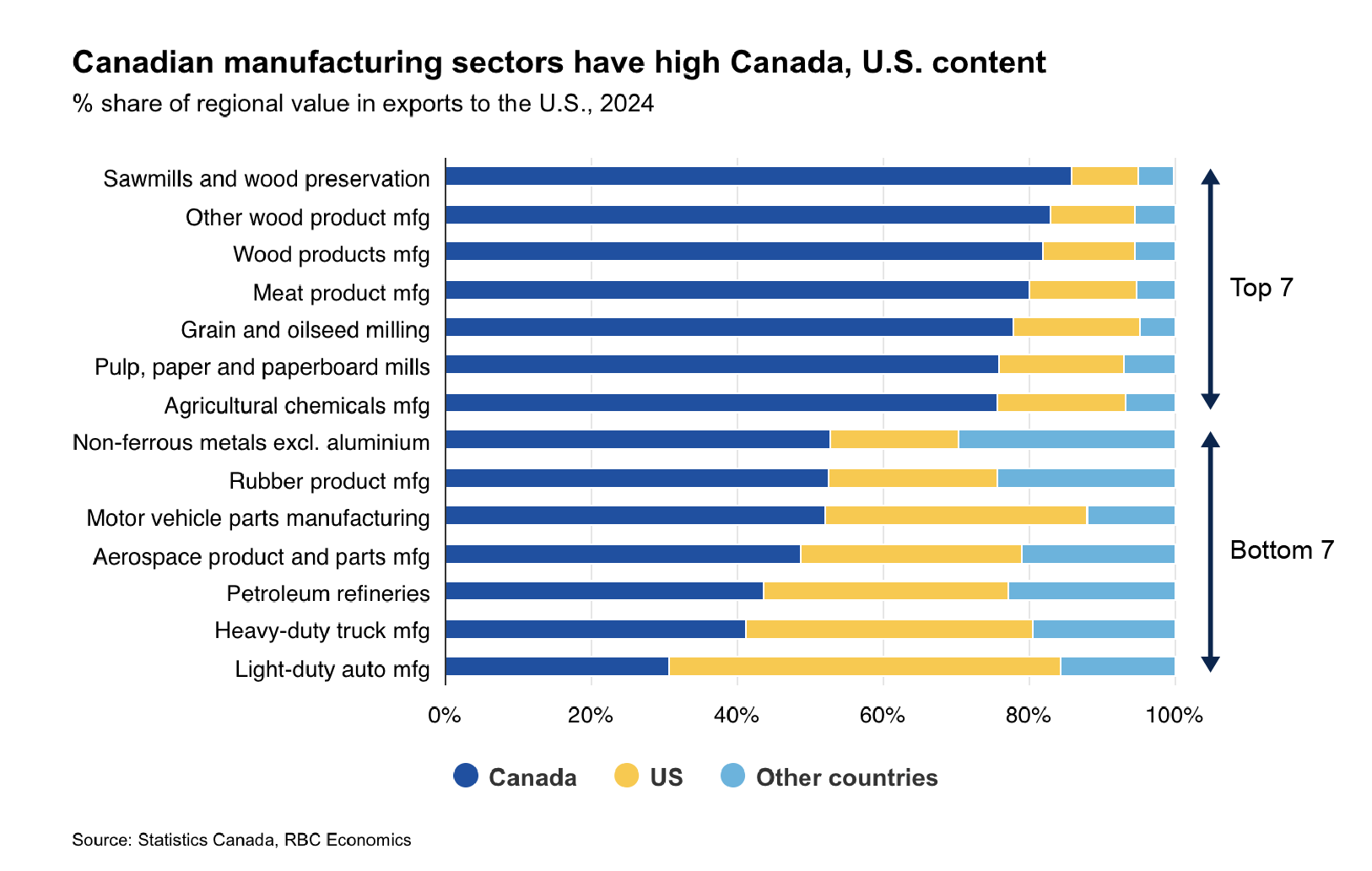 RBC Economics - Canadian manufacturing sectors have high Canada, U.S. content