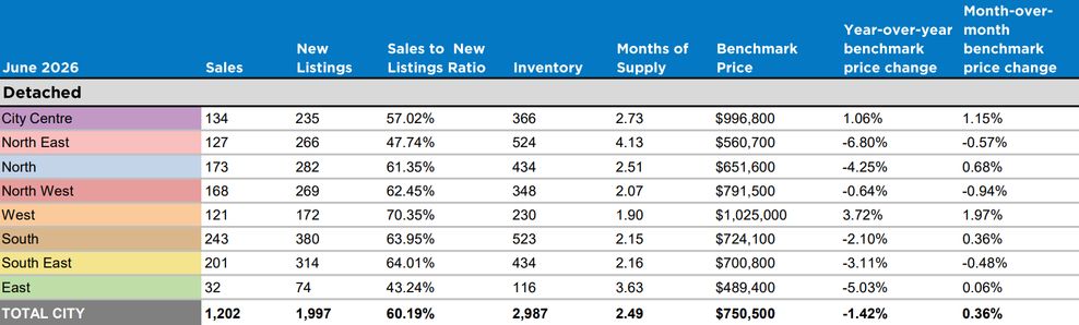 detached calgary home prices