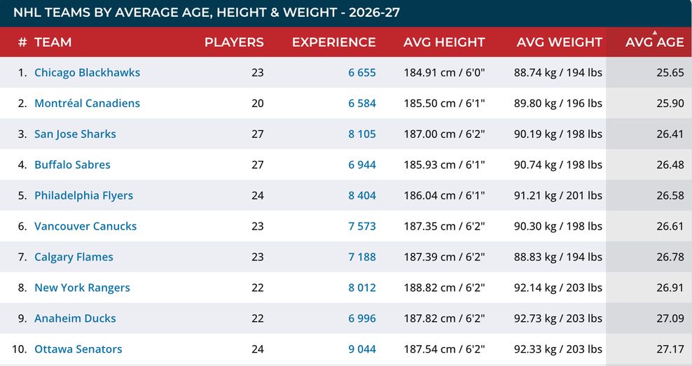 Canucks average age Elite Prospects