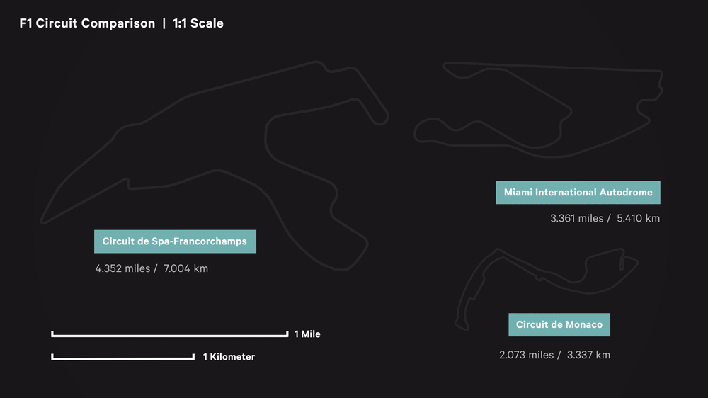Spa vs other F1 circuits in size