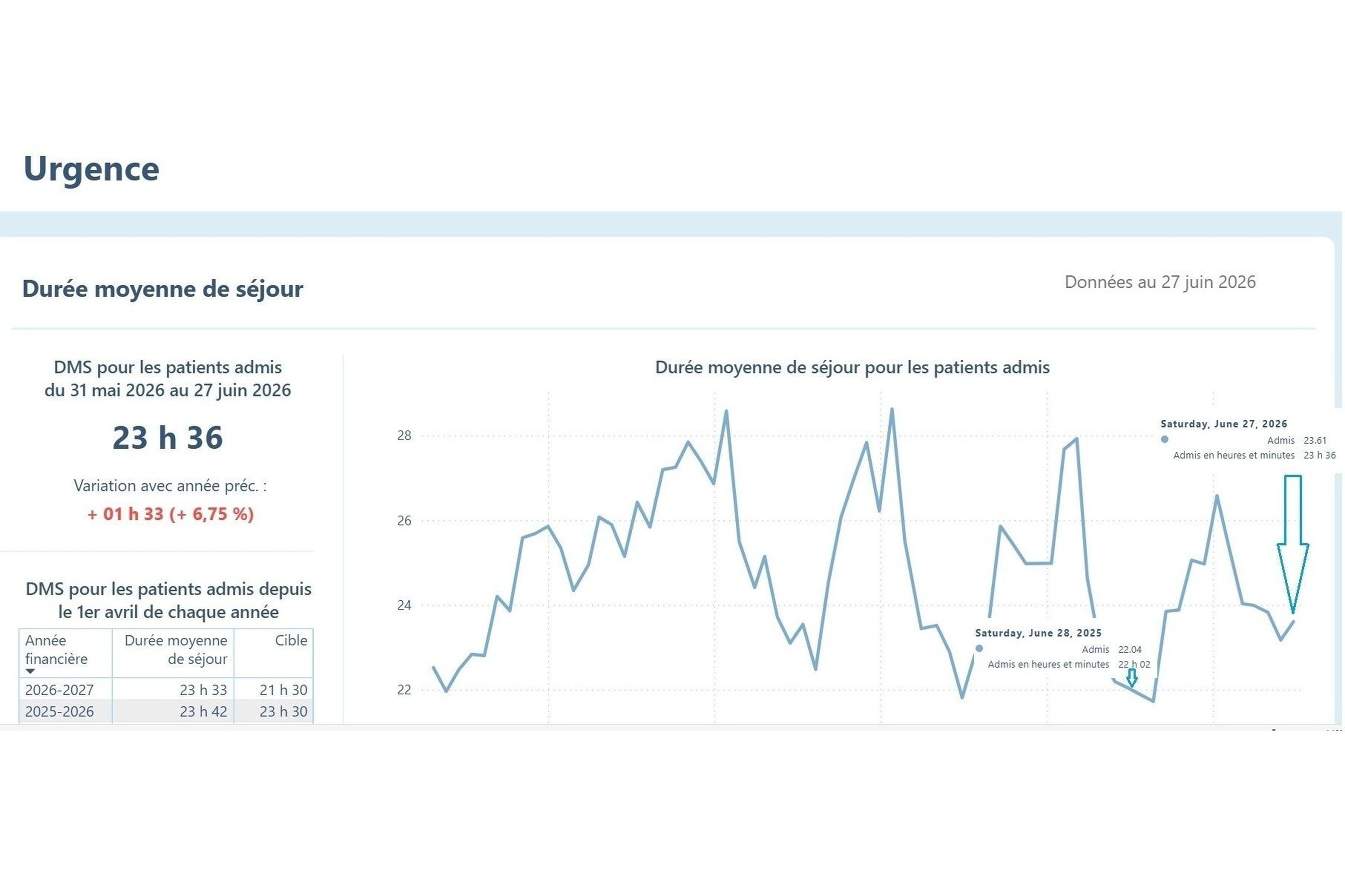 Dashboard from Sante Quebec