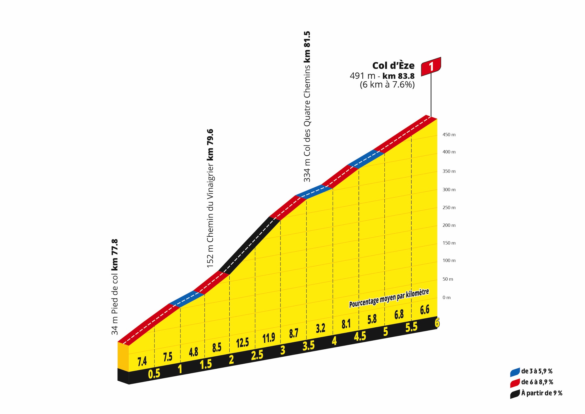 Tour de France Femmes 2026 climb profiles stage 9 - Col d’Èze