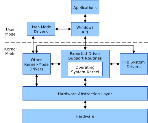 User mode driver in Windows 11