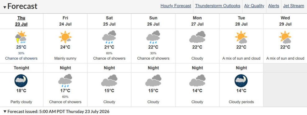 Vancouver forecast