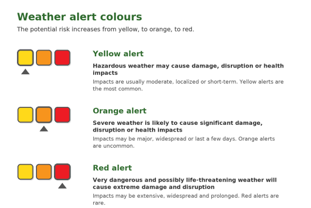 Weather alert colour scale showing increasing risk from yellow to orange to red. Yellow alerts indicate hazardous weather with moderate, localized or short-term impacts. Orange alerts indicate severe weather likely to cause significant damage, disruption or health impacts. Red alerts indicate very dangerous and potentially life-threatening weather with extensive, widespread and prolonged impacts.