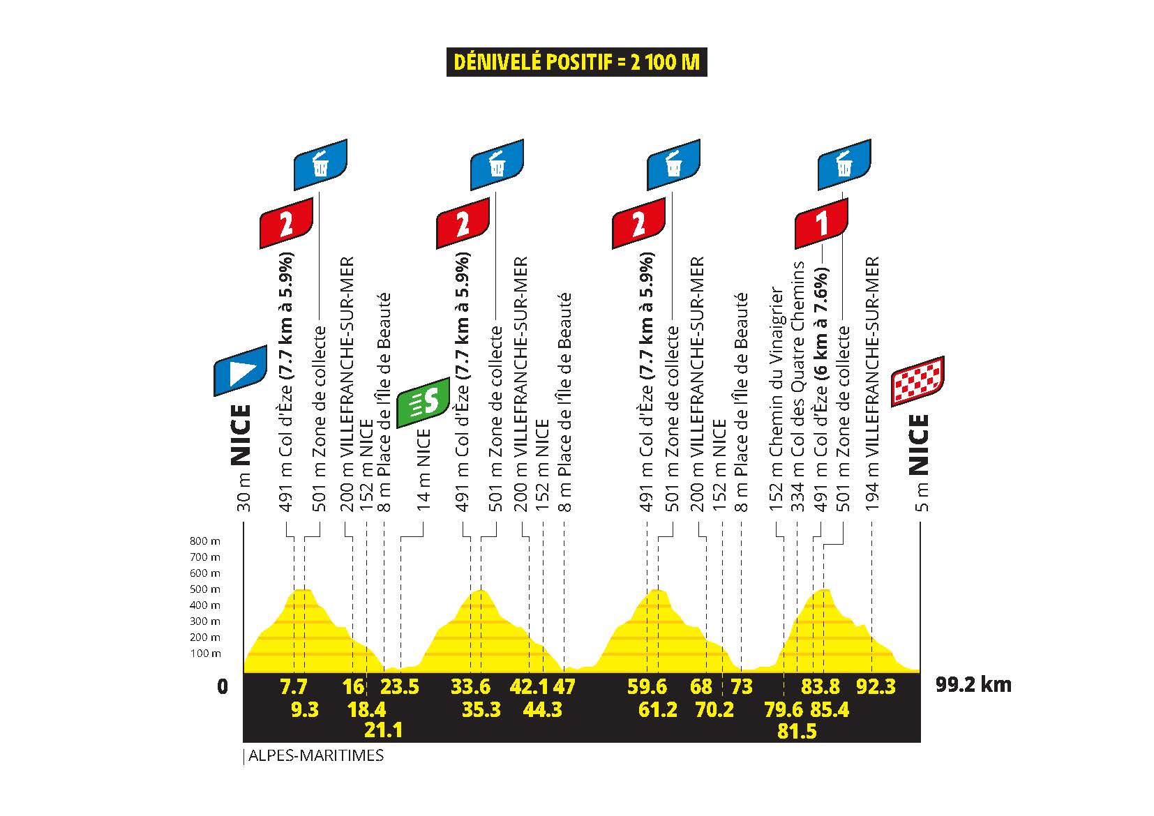 The route profile of stage 9 of the 2026 Tour de France Femmes