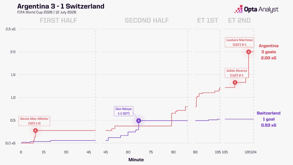 Argentina 3-1 Switzerland xG Race