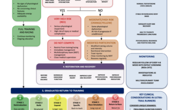 Relative Energy Deficiency in Sport (REDs) in Ultra-Trail Running: Implications for Performance, Injury, and Long-Term Health