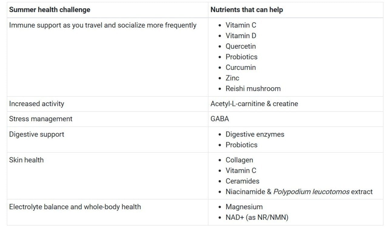 Table organizing summer health challenges and what nutrients can help with them. - Life Extension