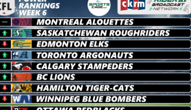 Saskatchewan Roughriders climb while Hamilton Tiger-Cats crash in CFL Power Rankings