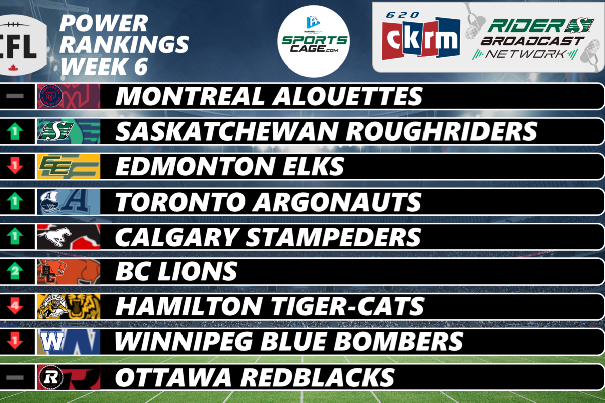 Saskatchewan Roughriders climb while Hamilton Tiger-Cats crash in CFL Power Rankings