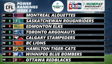 Saskatchewan Roughriders climb while Hamilton Tiger-Cats crash in CFL Power Rankings | GX94 Radio - Now That's Country!